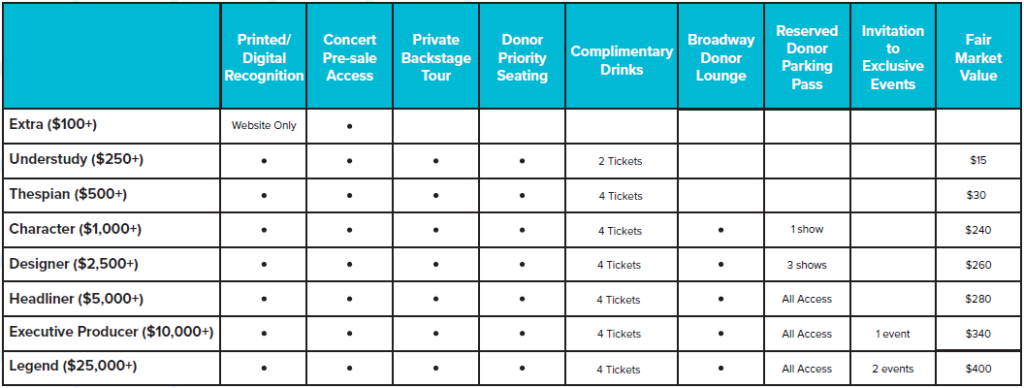 Individual Benefits chart